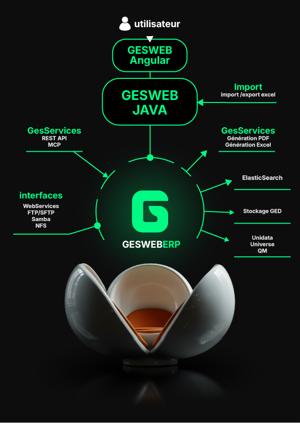 Architecture GeswebERP — flux de données et sécurité